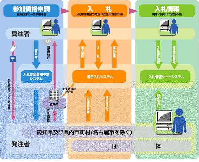 入札情報サービスシステムの流れ