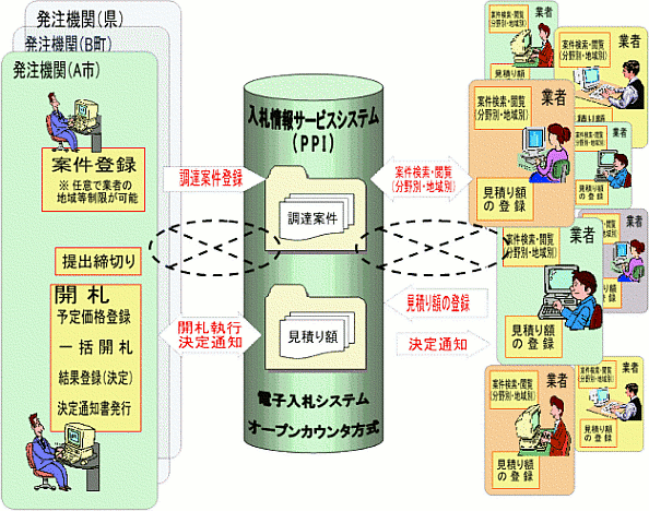 オープンカウンタ方式のイメージ図